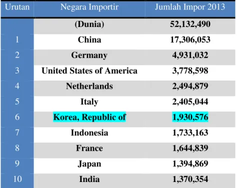 Gambar 3. Tabel Peringkat dan Jumlah Impor Pulp Kayu oleh Negara di Dunia Tahun 2013 