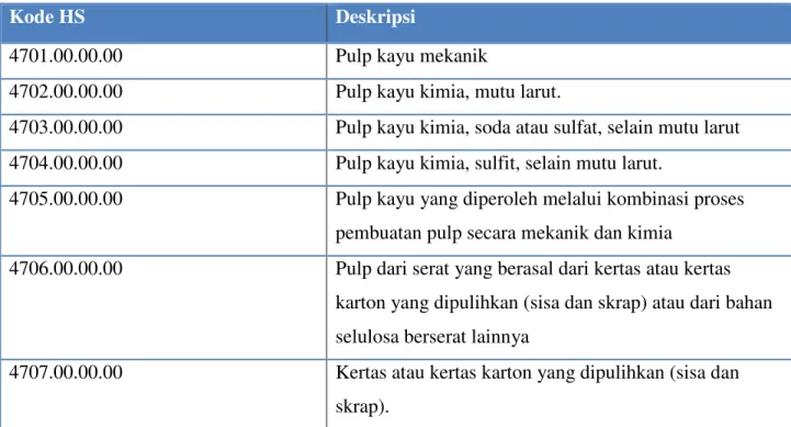 Gambar 1. Tabel Kode HS dan Deskripsi Pulp Kayu 