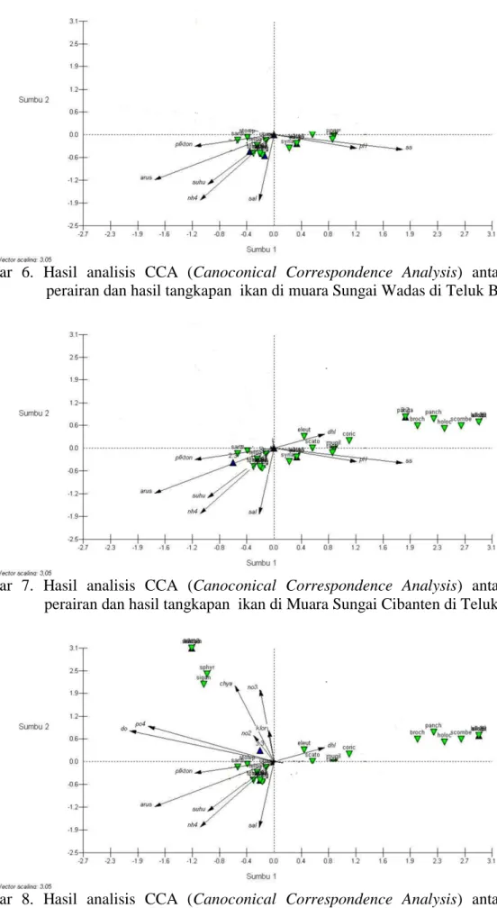 Gambar  6.  Hasil  analisis  CCA  (Canoconical  Correspondence  Analysis)  antara  kondisi   perairan dan hasil tangkapan  ikan di muara Sungai Wadas di Teluk Banten 