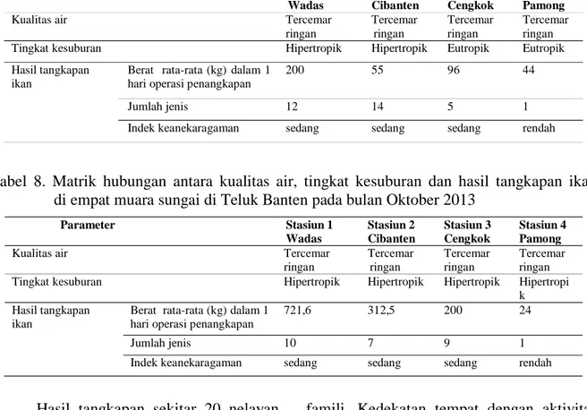 Tabel  7.  Matrik  hubungan  antara  kualitas  air,  tingkat  kesuburan  dan  hasil    tangkapan  ikan       di empat muara sungai di Teluk Banten pada bulan Juli 2013 