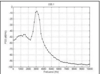 Gambar 17 menunjukkan nilai Power Spectral Density (PSD) dari  potongan suara 1 file suara asosiasi Spinner dan Spotted Dolphin