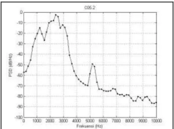 Gambar 18 menunjukkan bahwa nilai PSD maksimum berada pada - -2,5 dB/Hz pada frekuensi 2411 Hz