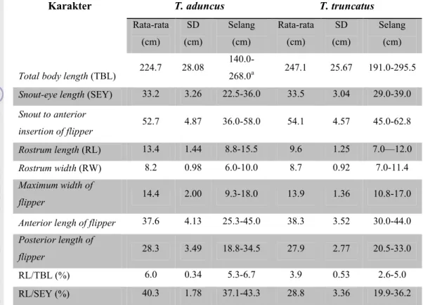 Tabel  1  Statistik  morfologi  eksteriordari  lumba-lumba  hidung  botol  di  Perairan  China  (T
