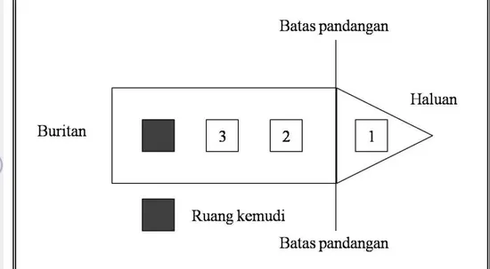 Gambar 3. Posisi pengamat pada metode Single Platform (    1.Tempat pengamat                    pertama,  2.Tempat pengamat kedua,  3.Tempat pengamat ketiga)  3.3.2 Pengumpulan data 