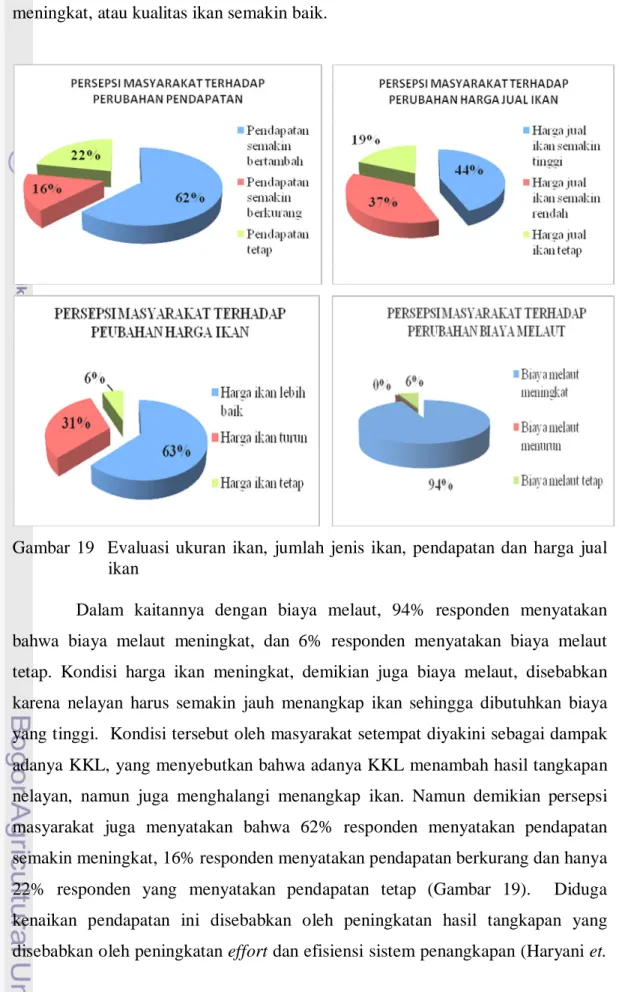 Gambar  19    Evaluasi  ukuran  ikan,  jumlah  jenis  ikan,  pendapatan  dan  harga  jual   ikan 