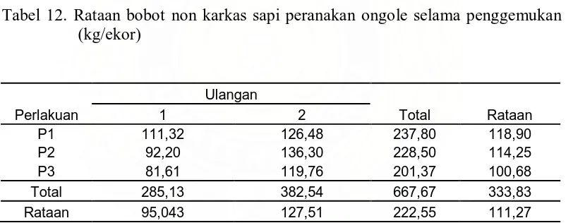 Tabel 12. Rataan bobot non karkas sapi peranakan ongole selama penggemukan (kg/ekor) 