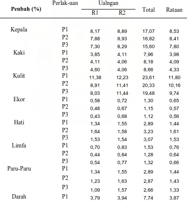 Tabel 13. Rataan persentase non karkas sapi Peranakan Ongole selama                                            