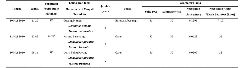 Tabel 3. Jumlah, jenis mamalia laut, parameter fisika berdasarkan waktu dan lokasi kemunculan 