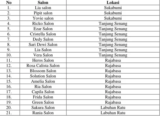 Tabel 1.1 Data Salon di Kota Bandar Lampung 