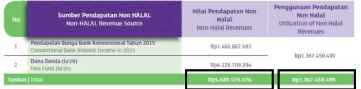 Gambar 1. Laporan keuangan Bank Muamalat Indonesia tahun 2015  Berikut tabel besarnya denda/ta‟zirdan penyaluran ta‘zir di BMI ada tahun 2015 : 