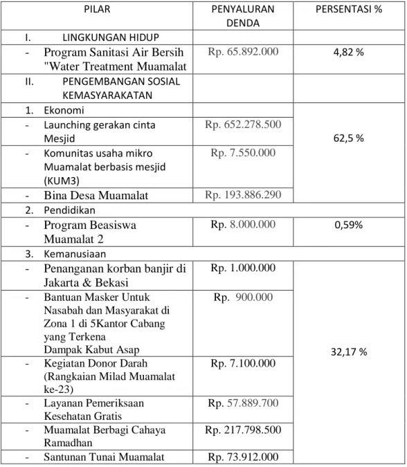 Tabel 2. Penyaluran dana ta‟zir pada Bank Muamalat Indonesia tahun 2015. 
