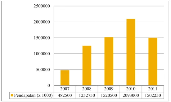Gambar 2 Rekapitulasi pendapatan dari tarif masuk wisata Kabupaten Raja Ampat periode 2007 – 2011