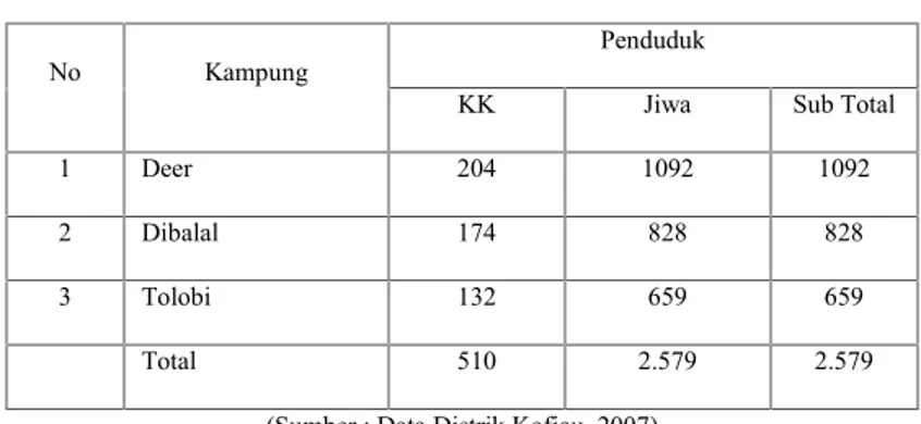 Tabel 1 Jumlah penduduk di Taman Pulau Kecil Kofiau