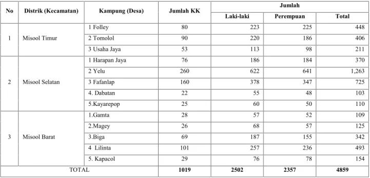 Tabel 2 Data Penduduk di Distrik Misool Timur, Barat dan Selatan (Mei 2010)