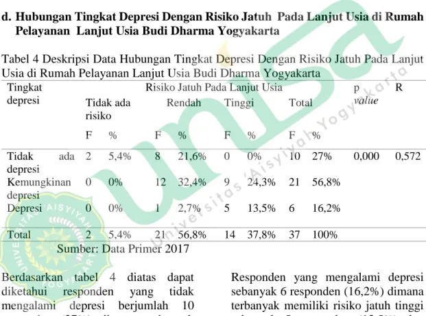 Tabel 3 Risiko Jatuh pada lanjut usia di Rumah Pelayanan Lanjut Usia Budi Dharma  Yogyakarta  