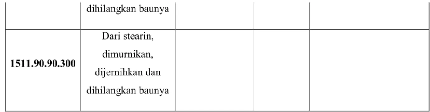Gambar 5. Tabel Rate Tariff Minyak Kelapa Sawit &amp; Persyaratan Custom Clearance 