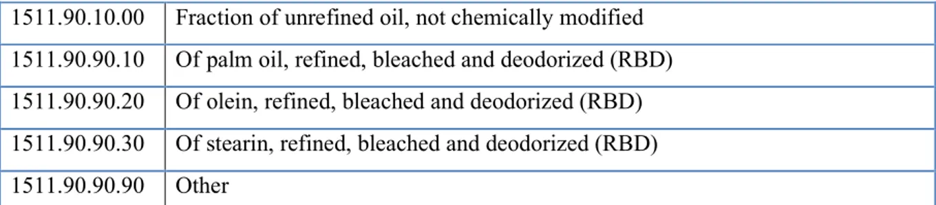 Gambar 1.2 : Tabel Kode HS dan Deskripsi minyak kelapa sawit (dalam bahasa inggris) 