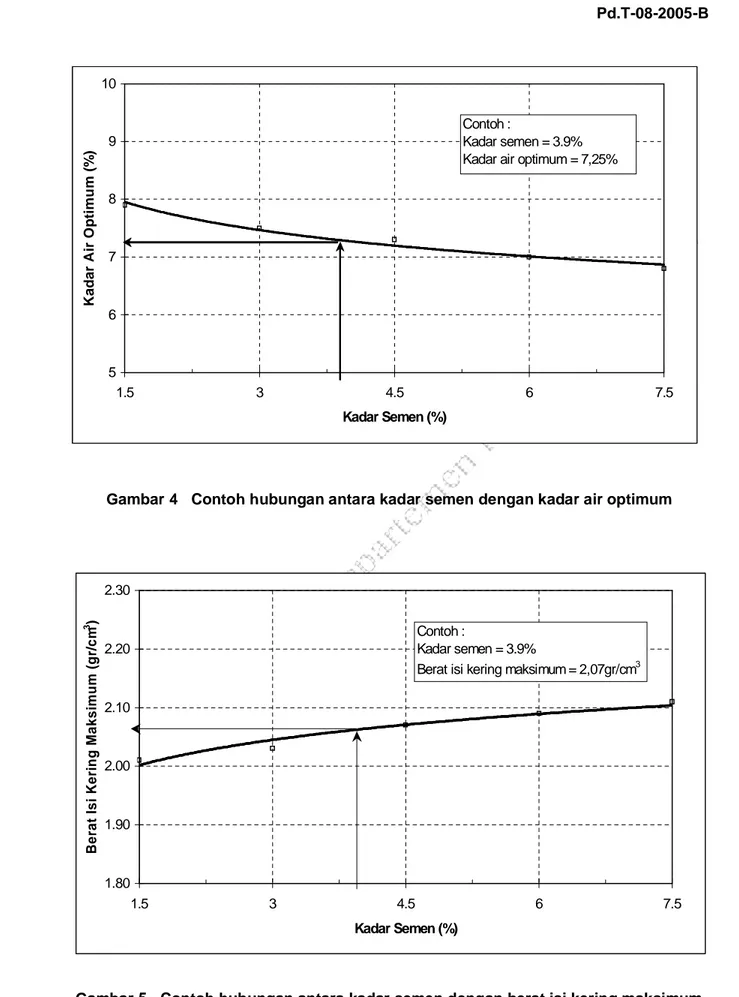 Gambar 4   Contoh hubungan antara kadar semen dengan kadar air optimum 