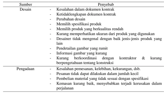 Tabel 1. Sumber dan Penyebab Terjadinya Sisa Material Konstruksi 