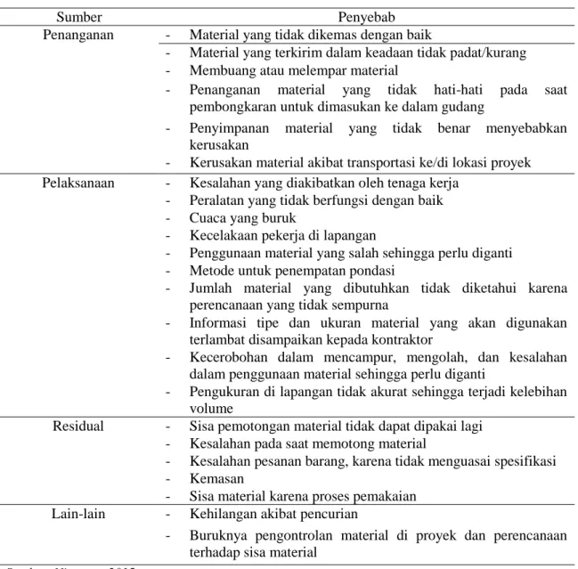 Tabel 1. Sumber dan Penyebab Terjadinya Sisa Material Konstruksi 