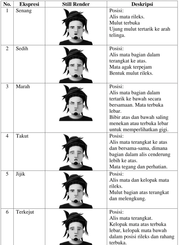 Tabel 1. Tabel ekspresi wajah dasar karakter Den Basito kartun  No.  Ekspresi  Still Render  Deskripsi 