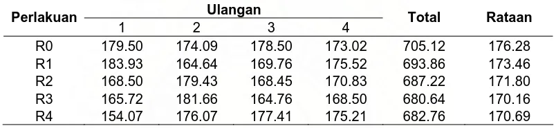 Tabel 7. Rataan konsumsi ransum puyuh yang disuplementasikan mineral          Na,Ca,P dan Cl (g/ekor/minggu) 