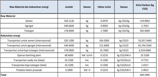 Tabel 4. Embodied Carbon dari Model Kolom Pracetak 