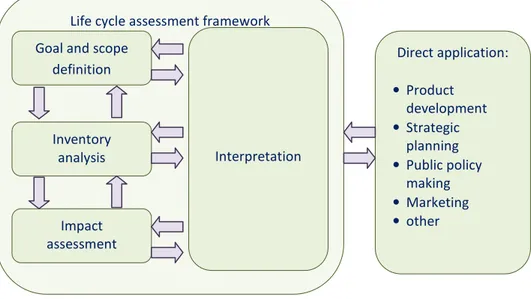 Gambar 2. Tahapan pada Life Cycle Assessment (LCA)  Sumber: ISO 14040 