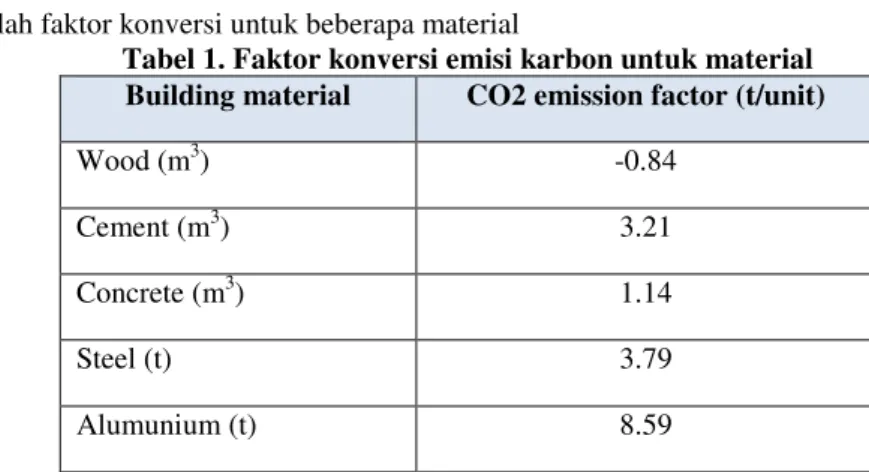 Tabel 1. Faktor konversi emisi karbon untuk material  Building material  CO2 emission factor (t/unit) 