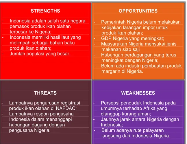 Gambar 6. SWOT Analysis Pasar produk ikan olahan di Nigeria 