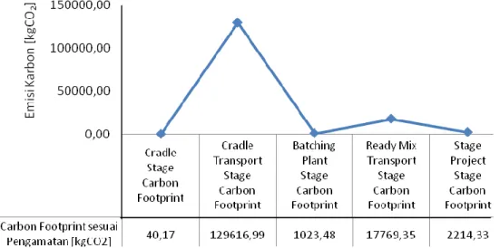 Gambar 3. Grafik Rekapitulasi Hasil Perhitungan Total Volume Carbon Footprint 