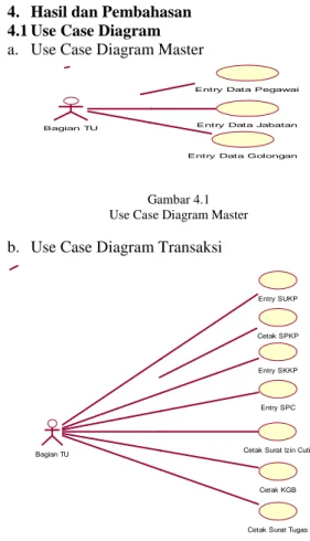 Gambar 4.1  Use Case Diagram Master  b.  Use Case Diagram Transaksi 