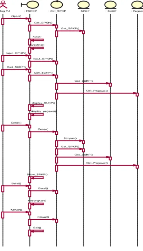 Gambar 4.12        Sequence Diagram Cetak SPKP 