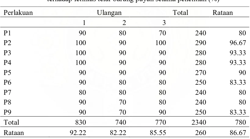 Tabel 7. Rataan pengaruh suplementasi mineral esensial dalam ransum                              terhadap fetilitas telur burung puyuh selama penelitian (%) 