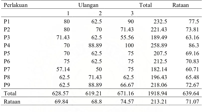 Tabel 8. Rataan pengaruh suplementasi mineral esensial dalam ransum terhadap daya tetas telur burung puyuh selama penelitian (%)