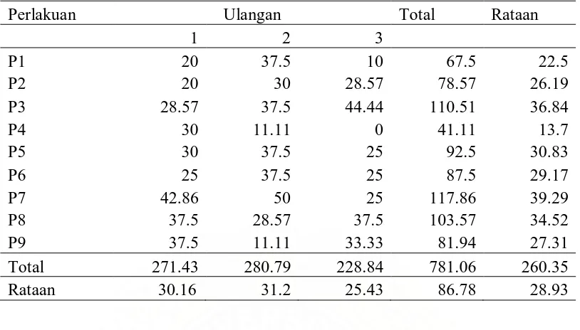 Tabel 9. Rataan pengaruh suplementasi mineral esensial dalam ransum terhadap mortalitas telur burung puyuh selama penelitian (%)