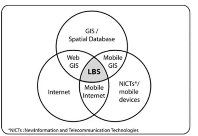 Gambar 3 LBS sebagai pertemuan tiga teknologi (Brimicombe 2002) 