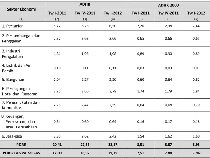 Tabel A. Nilai PDRB Menurut Sektor Tw I-2011, Tw IV-2011 dan Tw I-2012 (triliun rupiah)  Sektor Ekonomi 