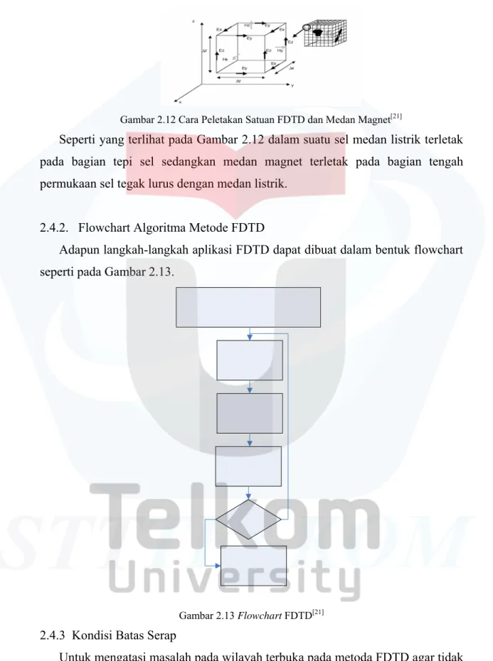 Gambar 2.13 Flowchart FDTD [21] 