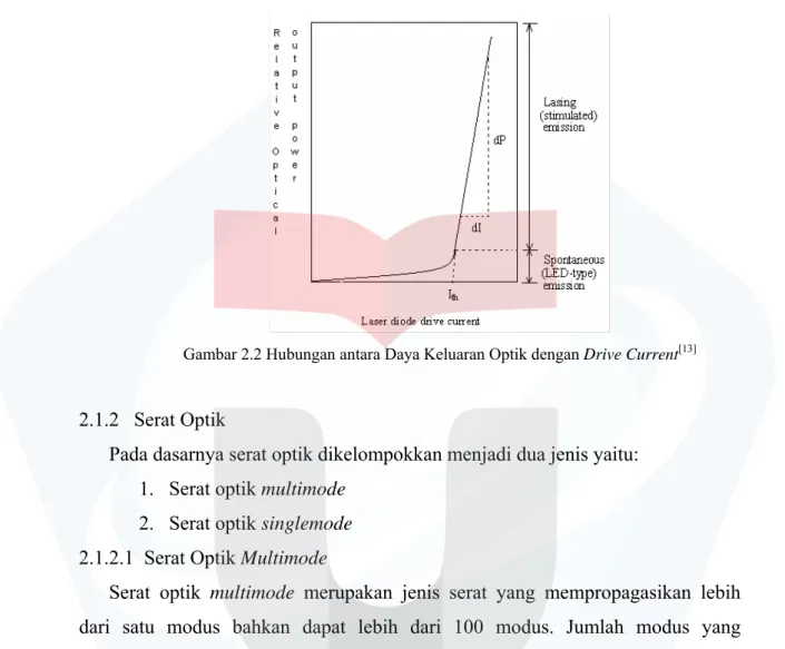 Gambar 2.2 Hubungan antara Daya Keluaran Optik dengan Drive Current [13]