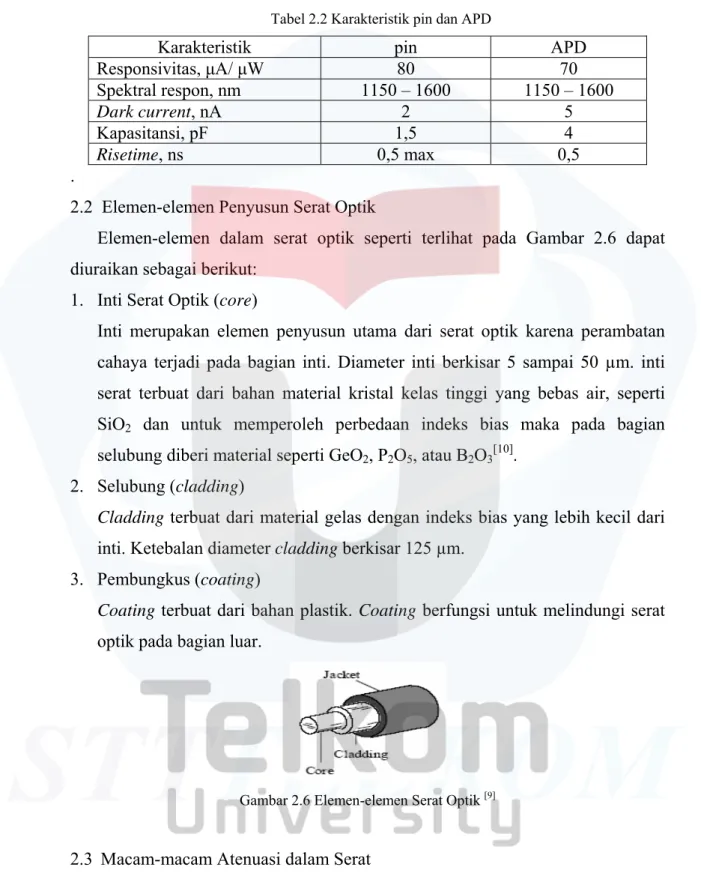 Tabel 2.2 Karakteristik pin dan APD 