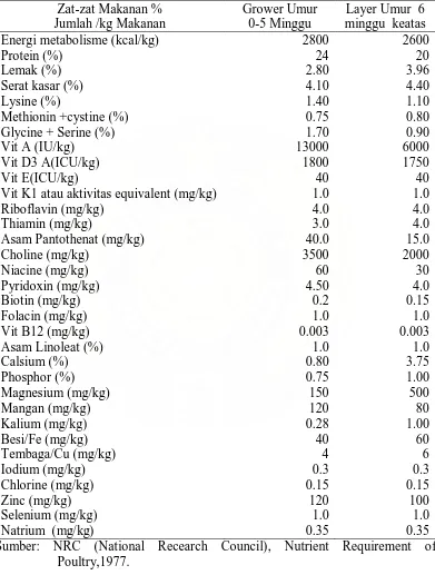 Tabel 3. Kebutuhan zat - zat makanan dalam ransum burung  puyuh                       (Coturnix-cortunix japonica) untuk daerah tropis 