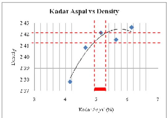 Gambar 14 : Grafik suhu pemadatan vs Stability 