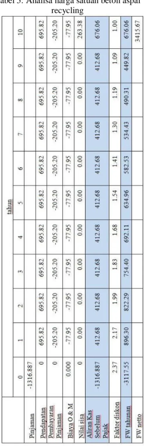 Tabel 6: Analisa harga satuan beton aspal  recycling 