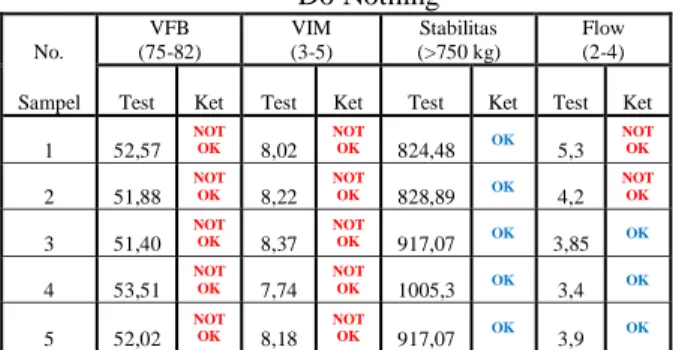 Tabel 1: Hasil pengujian marshall campuran  Do Nothing  No.  VFB   (75-82)  VIM  (3-5)  Stabilitas  (&gt;750 kg)  Flow  (2-4)  Sampel  Test  Ket  Test  Ket  Test  Ket  Test  Ket 