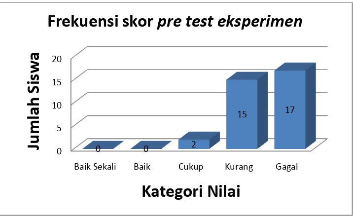 Tabel 6. Distribusi Frekuensi Hasil Pre Test Kelas Kontrol 