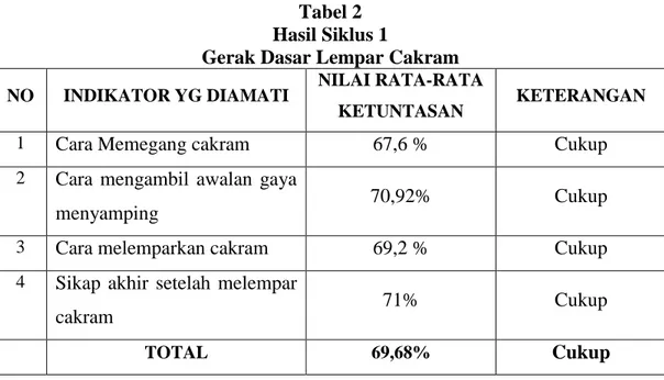 Diagram hasil perolehan data pada siklus 1 