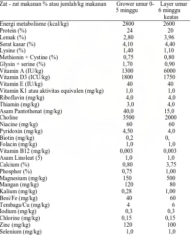 Tabel 2.Kebutuhan zat - zat  makanan dalam ransum burung puyuh             (cortunix japonica) untuk daerah tropis  Zat - zat makanan % atau jumlah/kg makanan       Grower umur 0-    Layer umur  