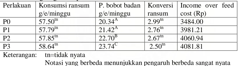 Tabel 17. Rekapitulasi konsumsi ransum, pertambahan bobot badan, konversi                  ransum, income over feed cost (IOFC) burung puyuh yang diberikan   tepung 