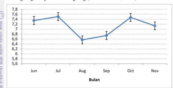 Gambar 8. Fluktuasi nilai rata-rata pH di setiap stasiun penelitian selama bulan  Juni-November